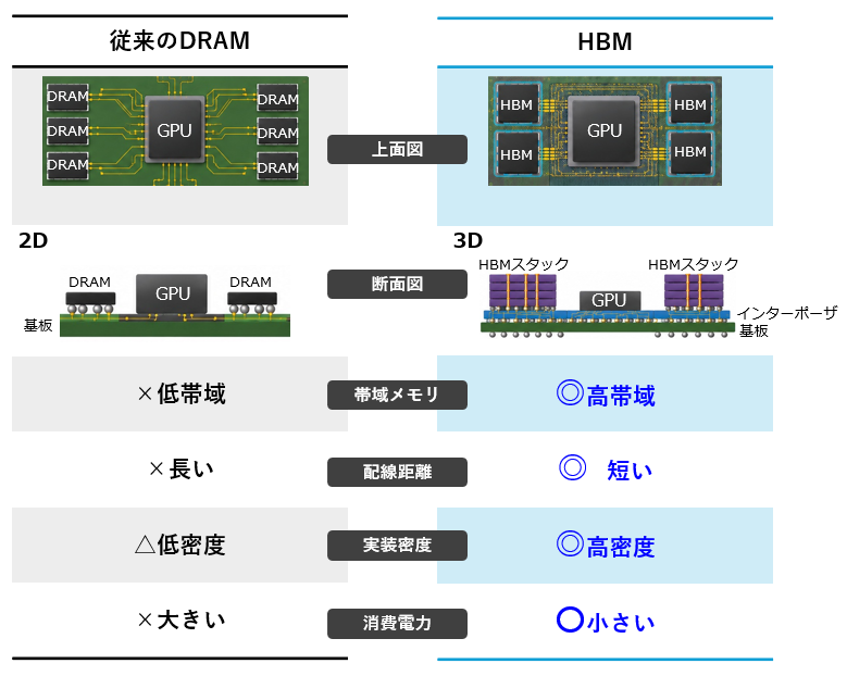 従来のDRAMでは、複数のDRAMチップをプリント基板（PCB）上に水平方向へ配置し、GPUやCPUとは基板上の配線を介して接続します。そのため、プロセッサとメモリとの距離が長くなり、データが移動する経路も長くなります。AIのように大量のデータを繰り返し読み書きする用途では、この長い配線が信号遅延や消費電力の増加につながり、メモリ帯域が性能のボトルネックとなる場合があります。  一方、HBM（High Bandwidth Memory）は、複数のDRAMチップを上下方向に積み重ね、TSV（Through Silicon Via：シリコン貫通電極）によって垂直方向に接続しています。さらに、HBMスタックはGPUの近傍に配置され、シリコンインターポーザを介してマイクロバンプで接続されるため、従来構造と比べてデータ転送距離を大幅に短縮できます。その結果、データ転送速度が向上するとともに、配線抵抗や信号遅延が低減され、消費電力も抑えることができます。
